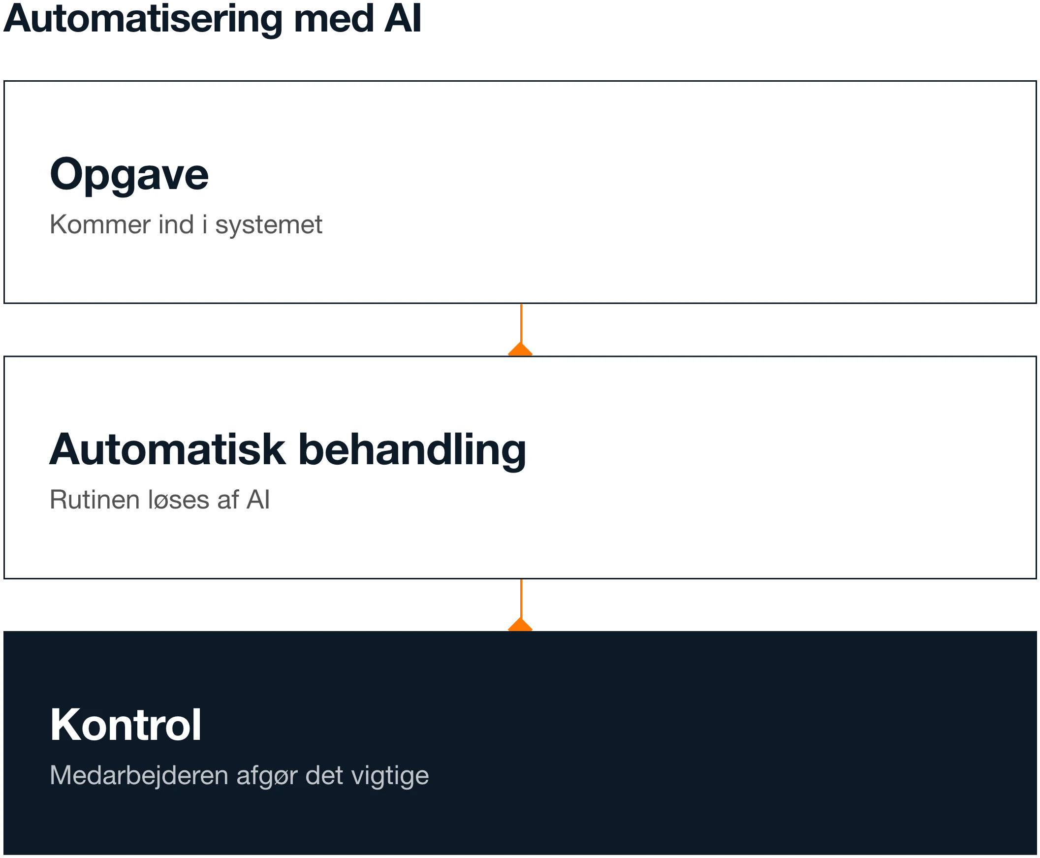 Illustration af en opgave, der behandles automatisk og kontrolleres af en medarbejder.