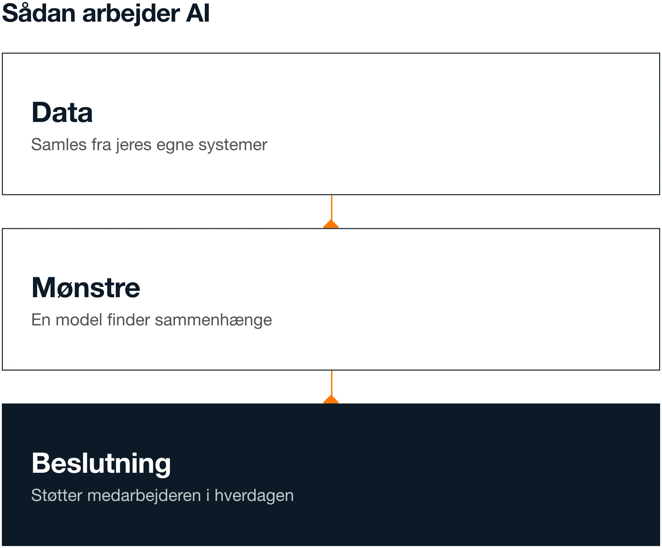 Illustration af hvordan data bliver til mønstre og en beslutning, der støtter medarbejderen.