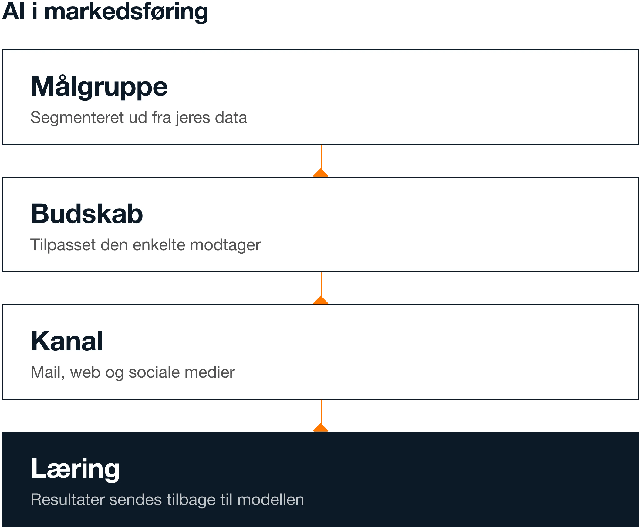 Illustration af forløbet fra målgruppe til budskab, kanal og læring.