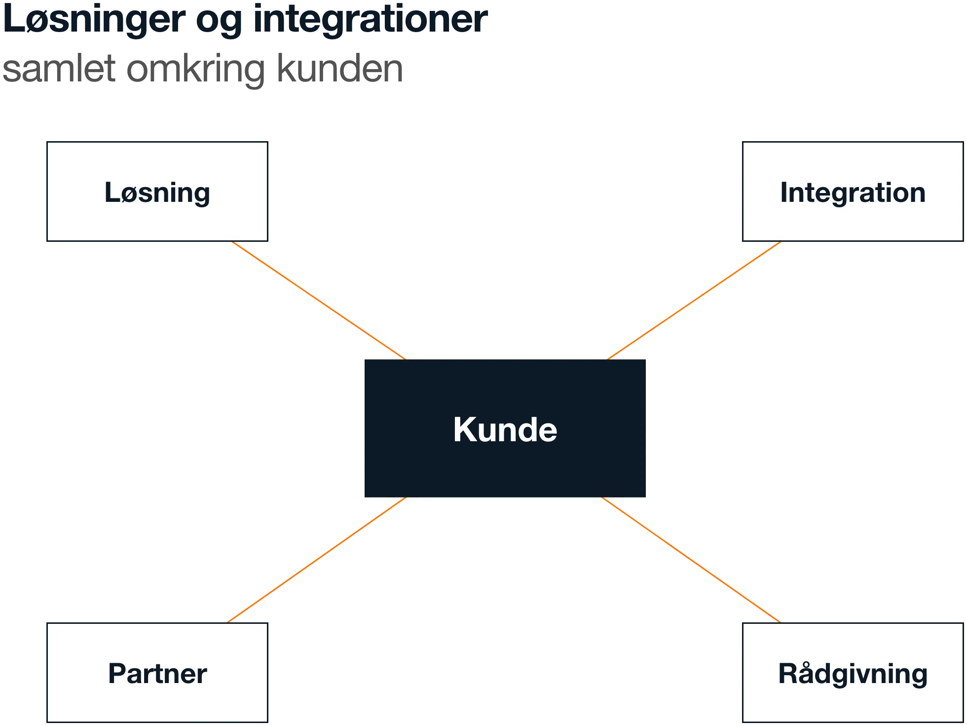 Illustration af løsninger, integrationer, partner og rådgivning samlet omkring kunden.