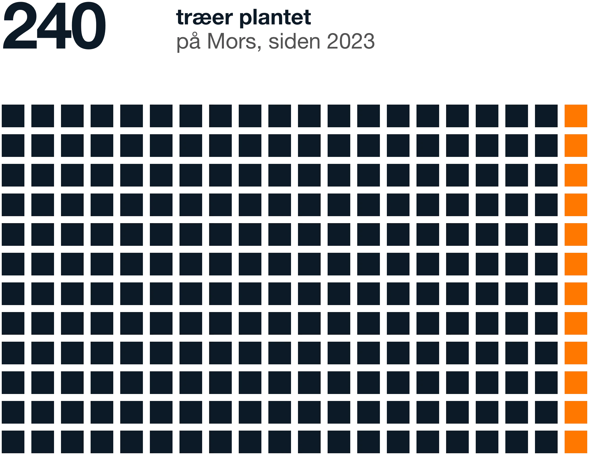Illustration med 240 felter, der viser de 240 træer, ZRM har plantet på Mors siden 2023.